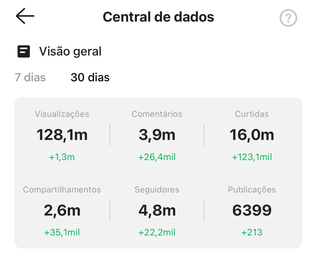 Central de dados do Kwai de Tati Explica com 128 milhões de visualizações e 4,8 milhões de seguidores nos últimos 30 dias