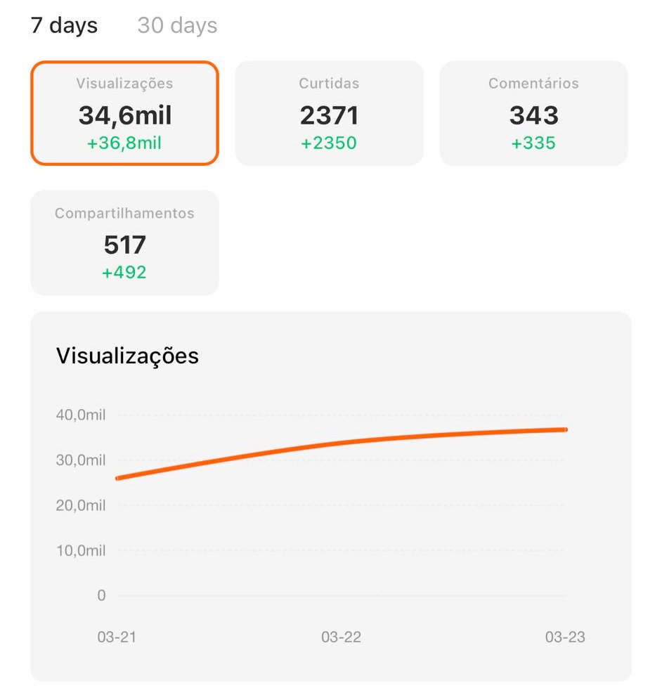 Métricas reais de vídeo no Kwai de Tati Explica com 34,6 mil visualizações, 2371 curtidas e gráfico de crescimento consistente