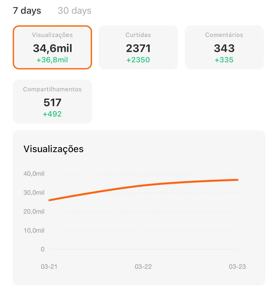 Métricas reais de vídeo no Kwai de Tati Explica com 34,6 mil visualizações, 2371 curtidas e gráfico de crescimento consistente