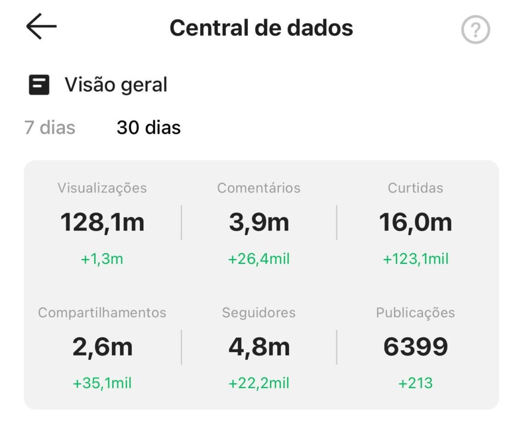 Central de dados do Kwai de Tati Explica com 128 milhões de visualizações e 4,8 milhões de seguidores nos últimos 30 dias